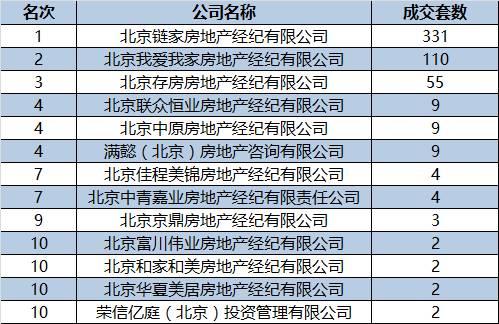 北京各區域房地產經紀成交排行榜解析
